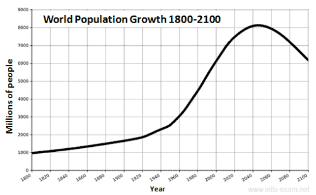 Рост 1800. World population graph. Population growth rate 2100. Max population graph. Line graph task 1 about population.